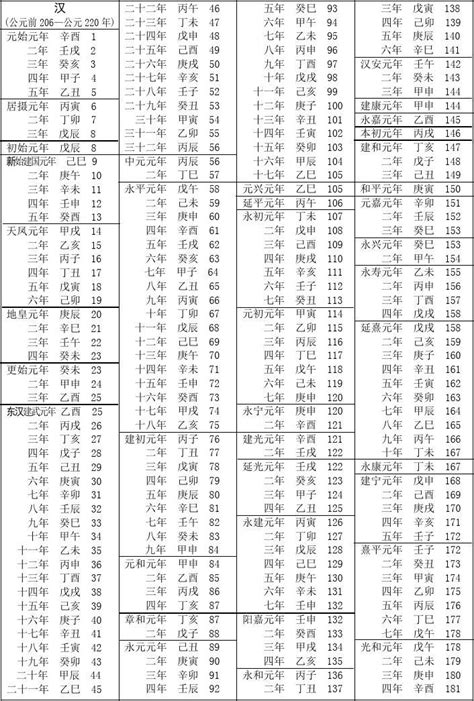 79年次|民國紀元與公元對照表